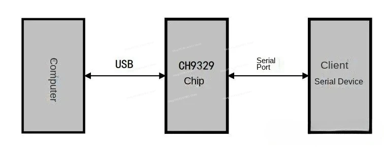 CH9329 CH340 USB to UART/TTL シリアル アダプター、HID キーボード マウス エミュレーター モジュール、MCU 開発用のドライブ不要のプラグ アンド プレイ