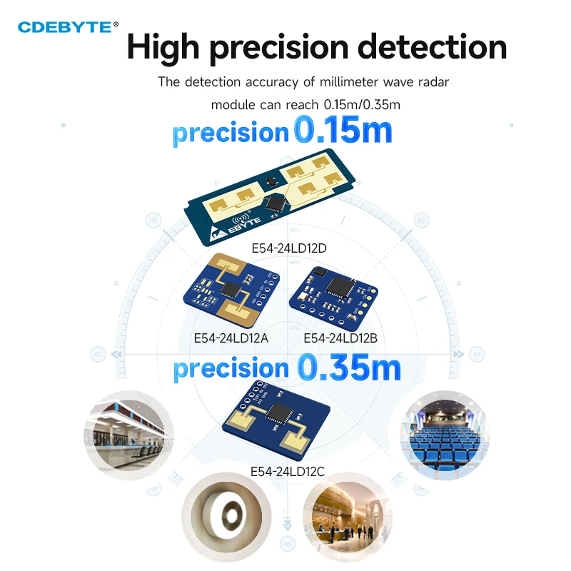2.4GHz Millimeter Wave Radar Module CDEBYTE E54 Series Motion Detective Micromotion Sensor Radar Module 60 Degrees 10M
