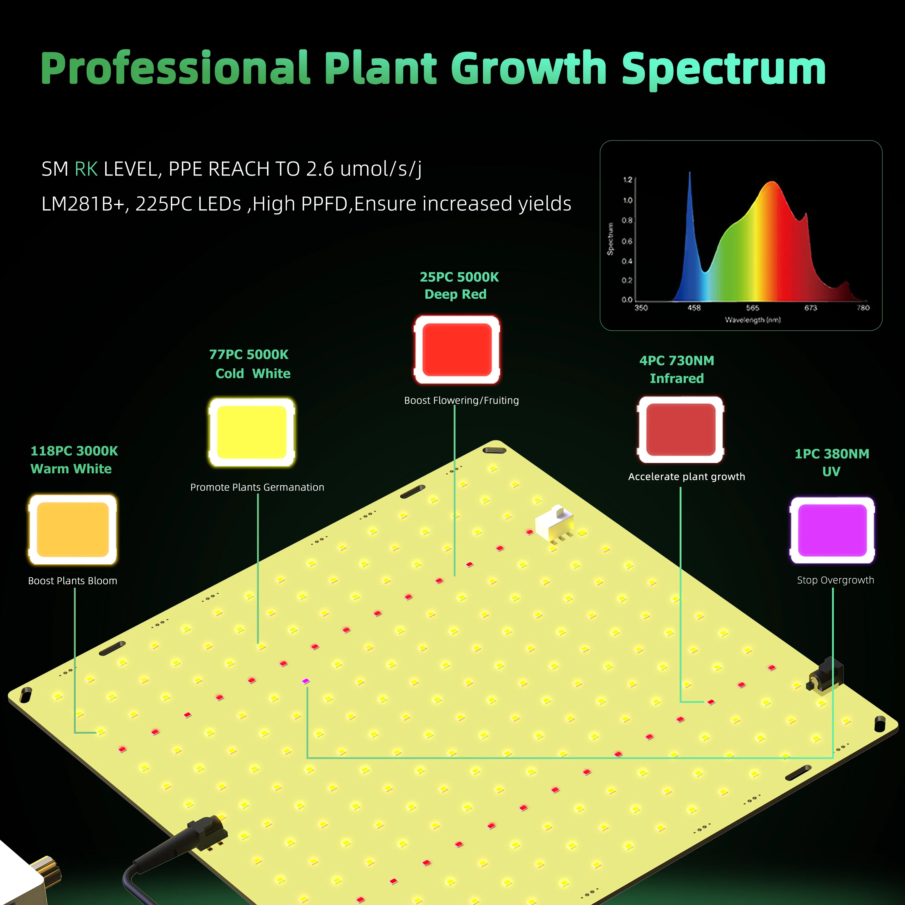 LED Grow Light 800W SM LM281b+ Diodes Quiet Fanless Full Spectrum Grow Light High PPFD For 5x5FT Coverage, Veg and Blooming