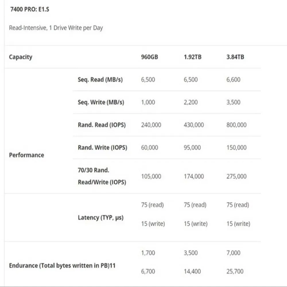 Original para Micron 7400PRO 960G 1.92T E1. interface s Unidade de estado sólido do servidor empresarial NVME PCIE4.0X4 Novo em folha