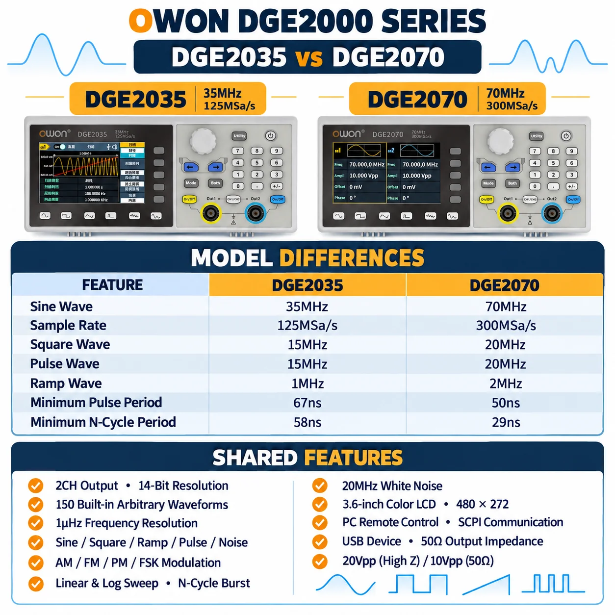 OWON DGE2035 DGE2070 35MHz 70MHz 2CH Arbitrary Waveform Generator 14Bit 300MSa/s USB SCPI PC Remote AM FM PM FSK Sweep Burst