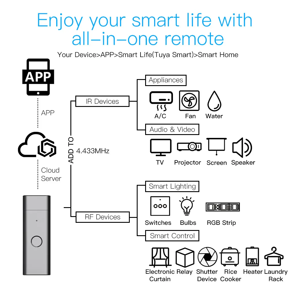 Tuya IR+RF Remote Control WiFi Wireless USB For Air Conditioner TV Smart Universal Infrared Controller Support Alexa Google Home