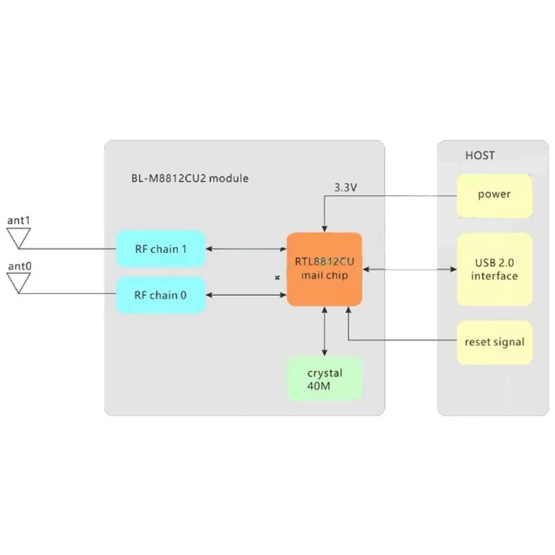 ABAC-RTL8812CU ไร้สาย Dual Band WIFI โมดูล 2.4G/5G สําหรับ Linux Android อินเทอร์เฟซ USB IPEX BL-M8812CU2