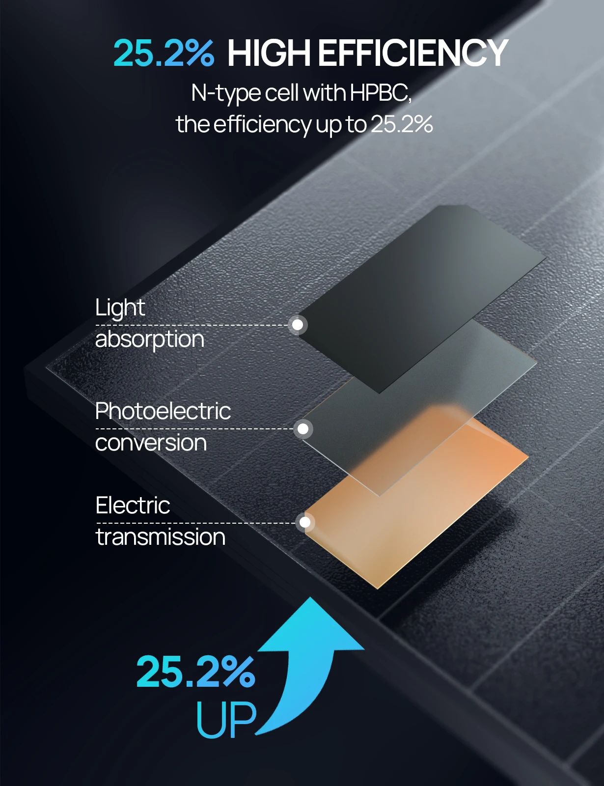 لوحة شمسية ECO-WORTHY بقدرة 200 وات، خلية شمسية عالية الكفاءة بنسبة 25.2٪، تكنولوجيا HPBC للاتصال الخلفي بالكامل بدون خطوط أمامية للمنزل RV