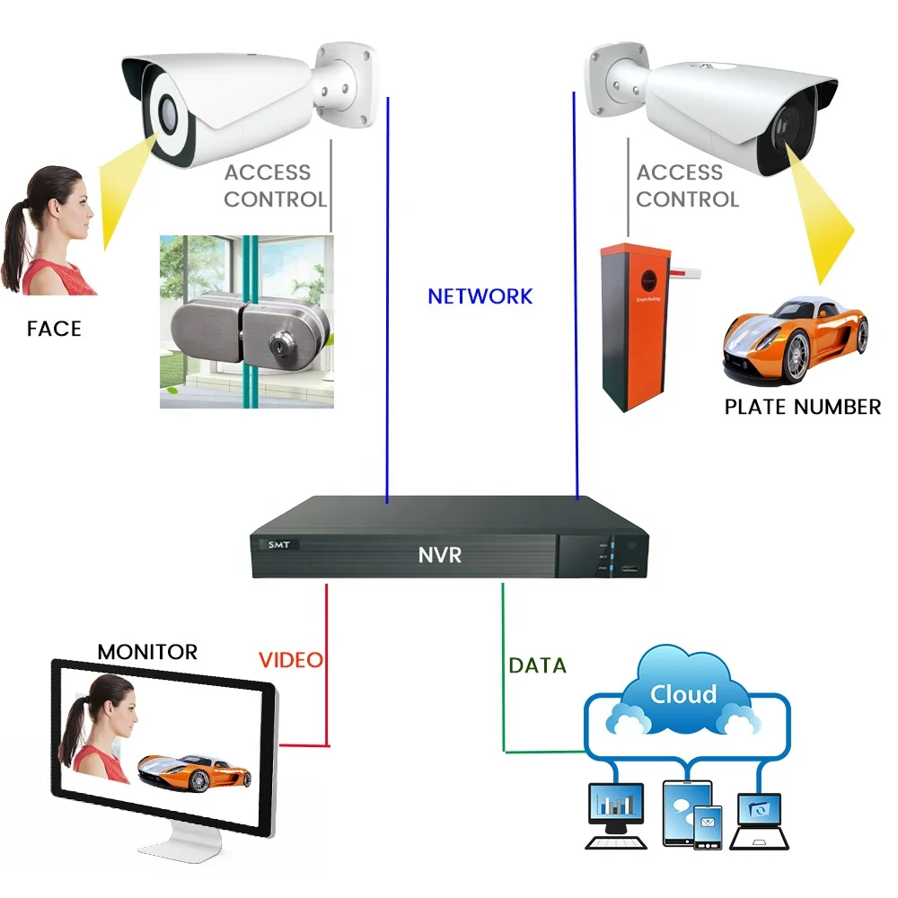 كاميرا AI للتعرف على الوجه بدقة 4 ميجابكسل و2 كاميرا Anpr مع مسجل شبكة AI 8CH NVR #5