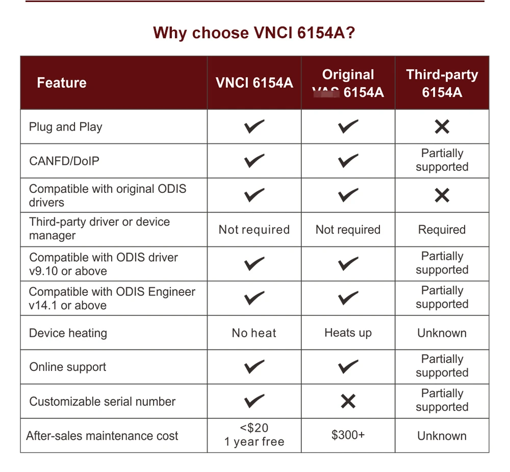 VNCI 6154A VNCI6154A يدعم أحدث إصدار من برنامج ODIS ويمكن أن FD DoIP Protocol Original Drive أفضل من SVCI 6154