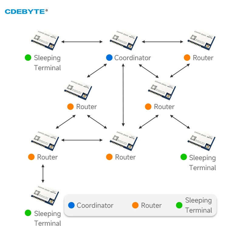 2.4G Zigbee3.0 โมดูลไร้สาย CDEBYTE EWM181-Z04SX Series Serial Transceiver เครือข่ายพลังงานแสงอาทิตย์การใช้งาน IPEX