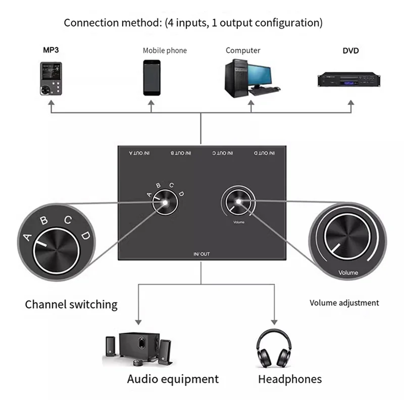 AA08-2 For Pcs HIFI 4-Way Bi-Directional 3.5Mm Stereo Audio Switcher With Mute Button–4 Inputs 1 Output For PC Headphones Speake