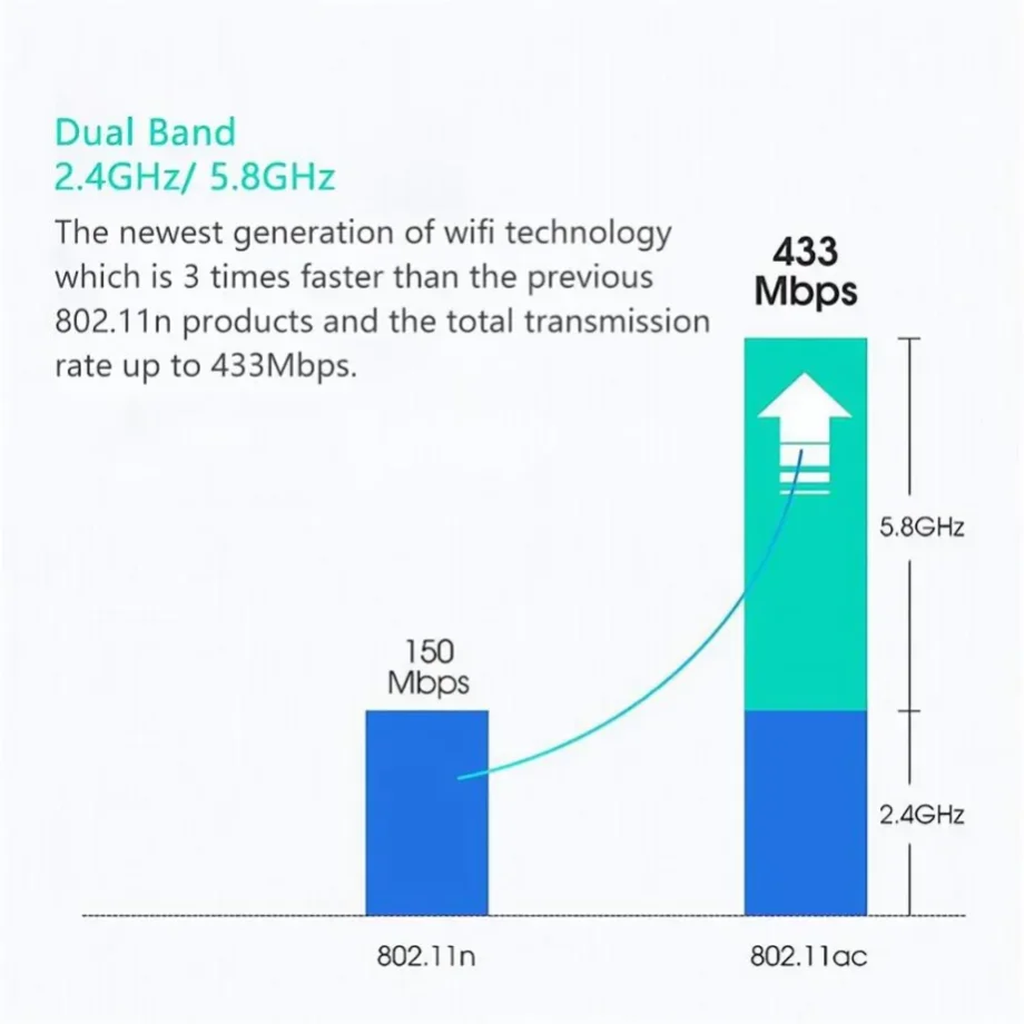 600Mbps Dual Band USB WIFI Adapter 2.4GHz 5GHz WiFi with Antenna PC Mini Computer Network Card Receiver for Laptop Mini Pc