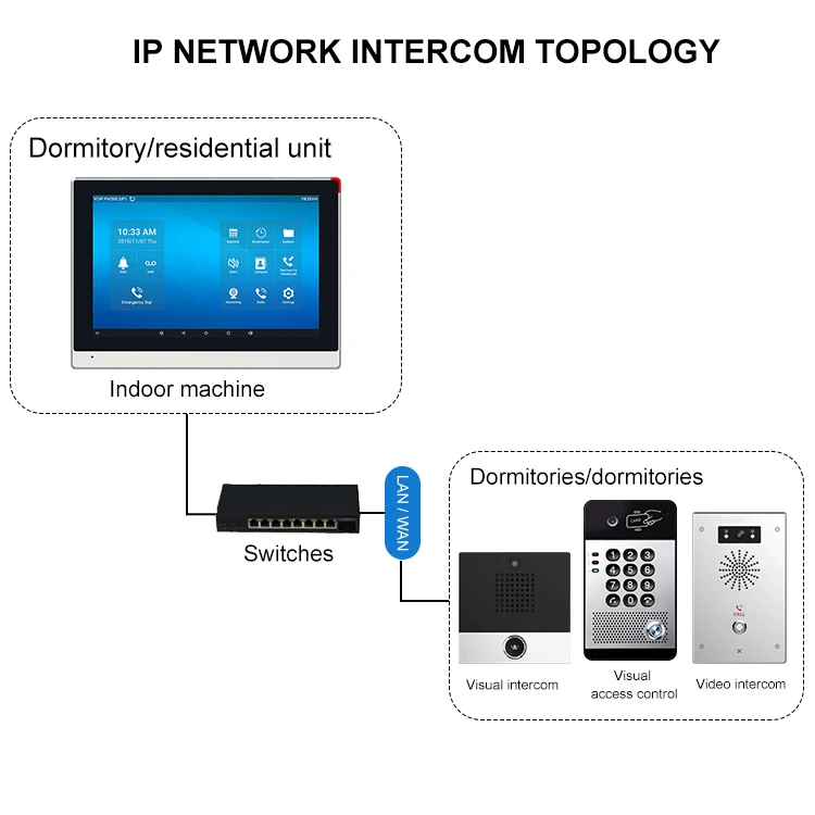 Low-cost apartment/residential access control intercom system Smart IP intercom