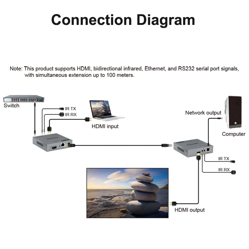 4K 60Hz HDBaseT HDMI Ethernet Extender Over Cat6a Cable 100m Video Transmitter and Receiver RS232 HDCP2.2 IR for Laptop PC To TV