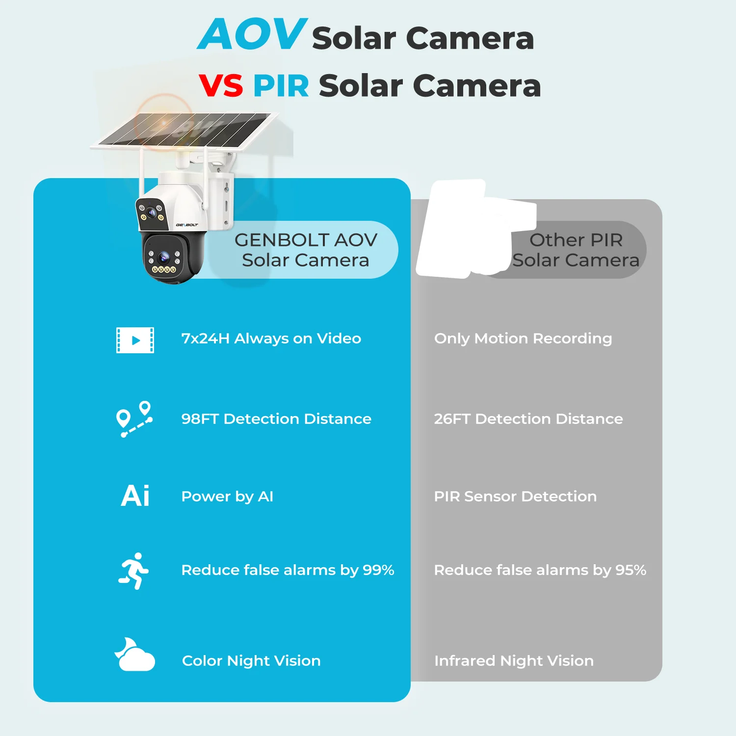 GENBOLT Kamera Keamanan Tenaga Surya 4G Tanpa WiFi Luar Ruangan, Lampu Sorot Lensa Ganda Penglihatan Malam Berwarna AOV Perekaman 24/7, 8W 15600mAh HCCTV