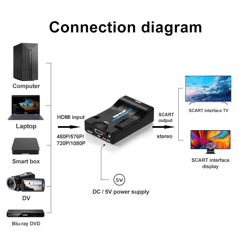 1080P HDMI to SCART Video Audio Upscale Converter Adapter SCART to HDMI Signal Adapter with USB Cable for HDTV Sky Box STB DVD