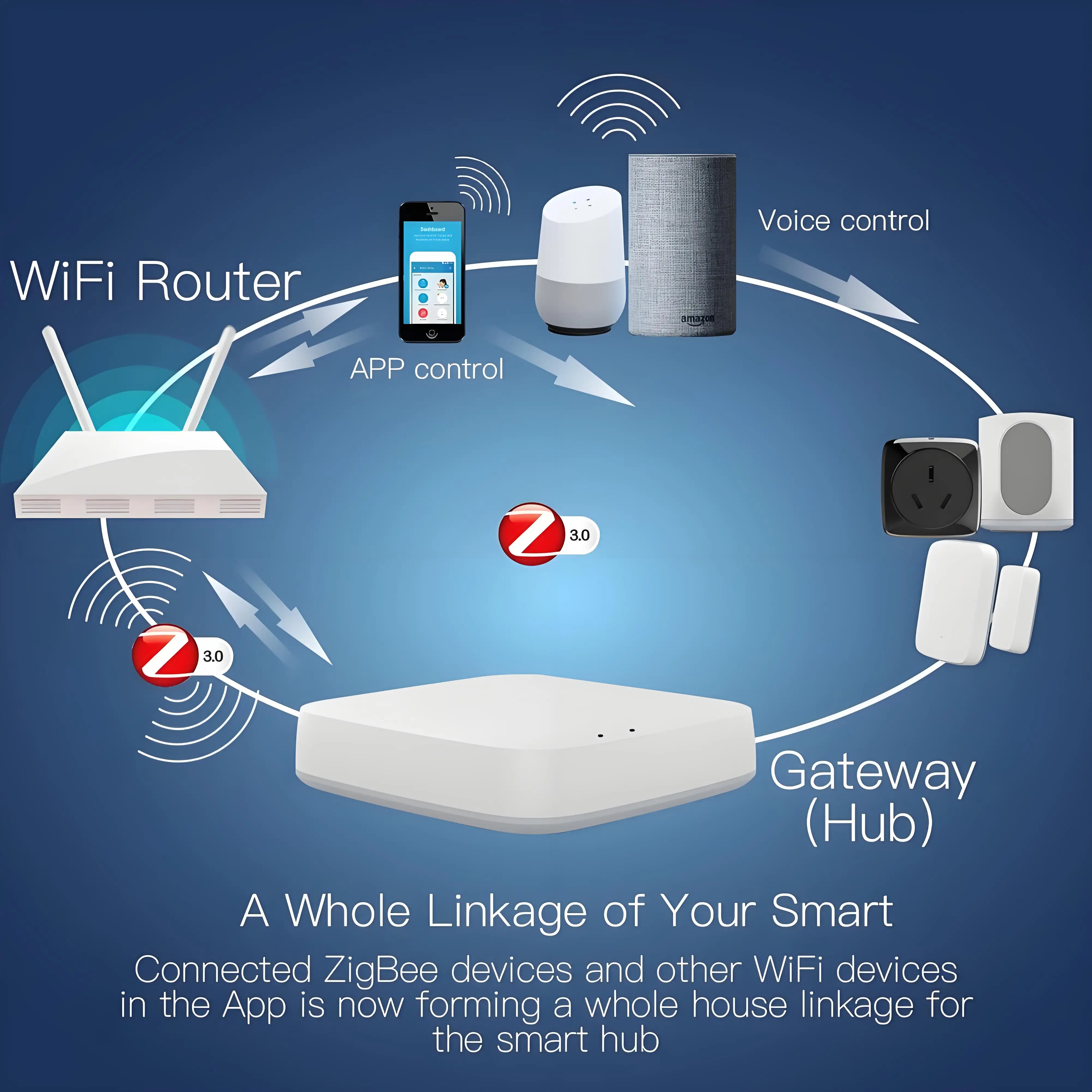 Tuya ZigBee 3.0 Smart Hub Wireless/Wired Gateway Bridge Smart Life APP Voice Remote Control Works with Ale Google Home Assistant