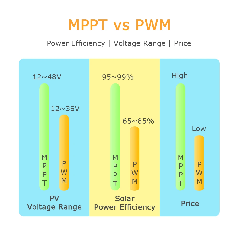 Colors available excellent 12v autoclave temperature led screen mppt 48v solar charge controller