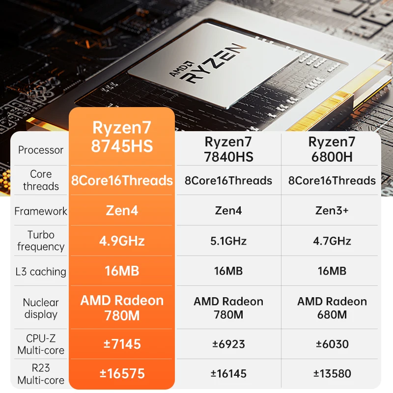 TOPC AMD Ryzen 7 8745HS CPU Mini PC 32GB DDR5 RAM 1TB M.2 PCIE 4.0