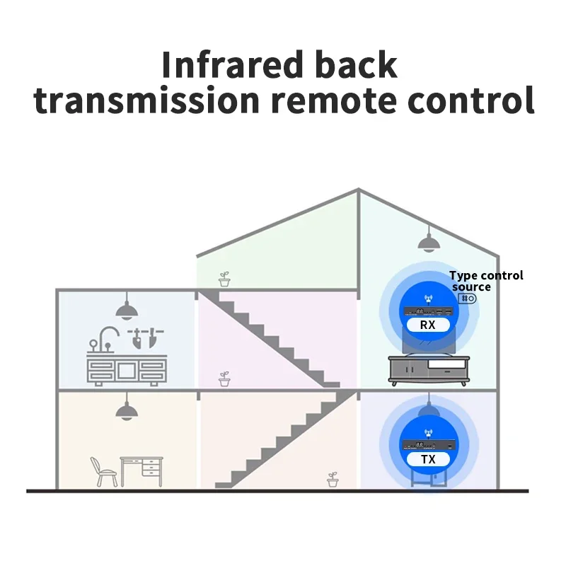 150M POE HDMI 1080P KVM Extender Over TCP/IP Cat5e/6  Support One To Many/Many To Many/Many To One /with Loopout KVM IR Control