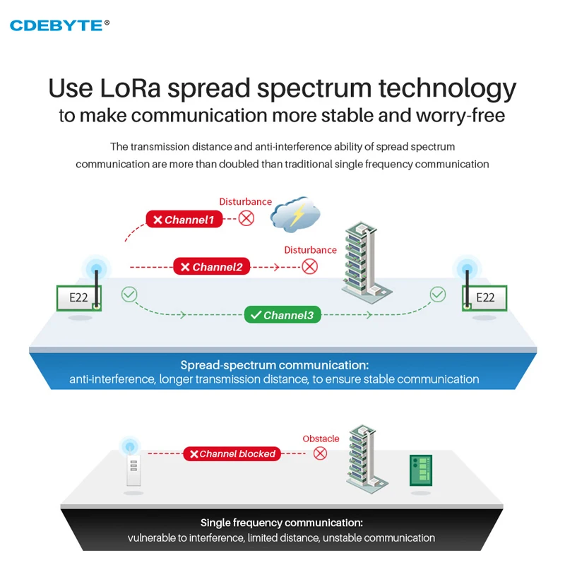 Módulo LoRa 915MHz 868MHz CDEBTYE E22-900T22S 22dBm Módulo IoT SMD UART Transceptor Módulo RF