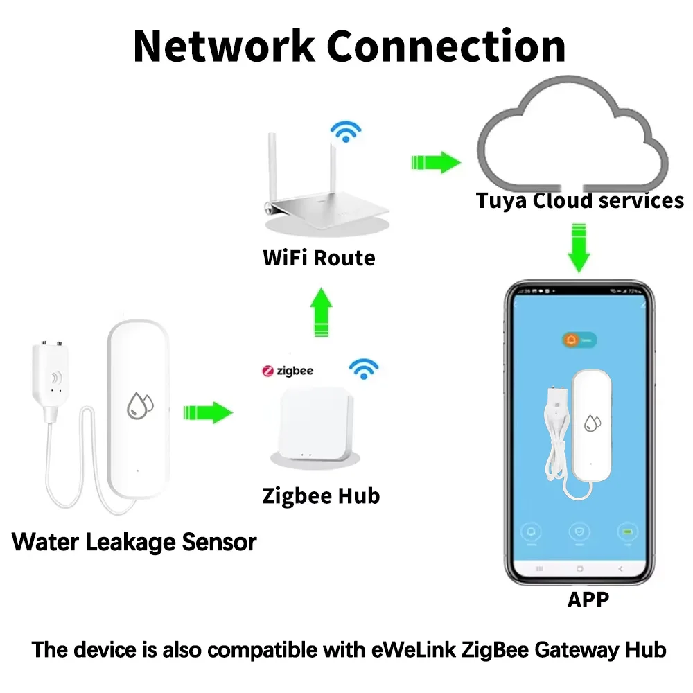 Tuya Zigbee Sensor Kebocoran Air Detektor Alarm Kebocoran Banjir Sistem Perlindungan Keamanan Rumah Pintar Aplikasi Pintar Remote Control Alexa