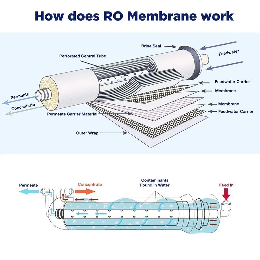 100GPD RO Membrane TFC 2012 Reverse Osmosis Filter Replacement for Home Purification System