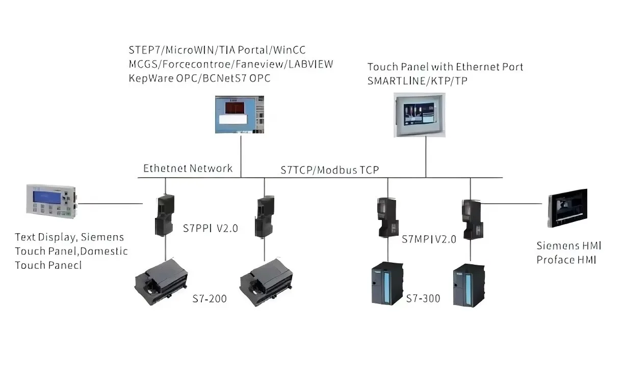 

Gold seller Hot Sale ODOT-S7MPIV2.0 Industrial Gateway PPI MPI Profibus Interface to Ethernet Converter Profibus Converter for