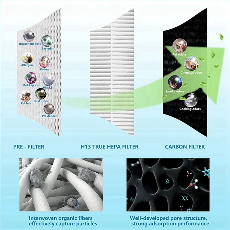 A35T-AP005 Replacement Filters for TaoTronics TT-AP005 Air Purifier, H13 True HEPA and Activated Carbon Filter Accessories
