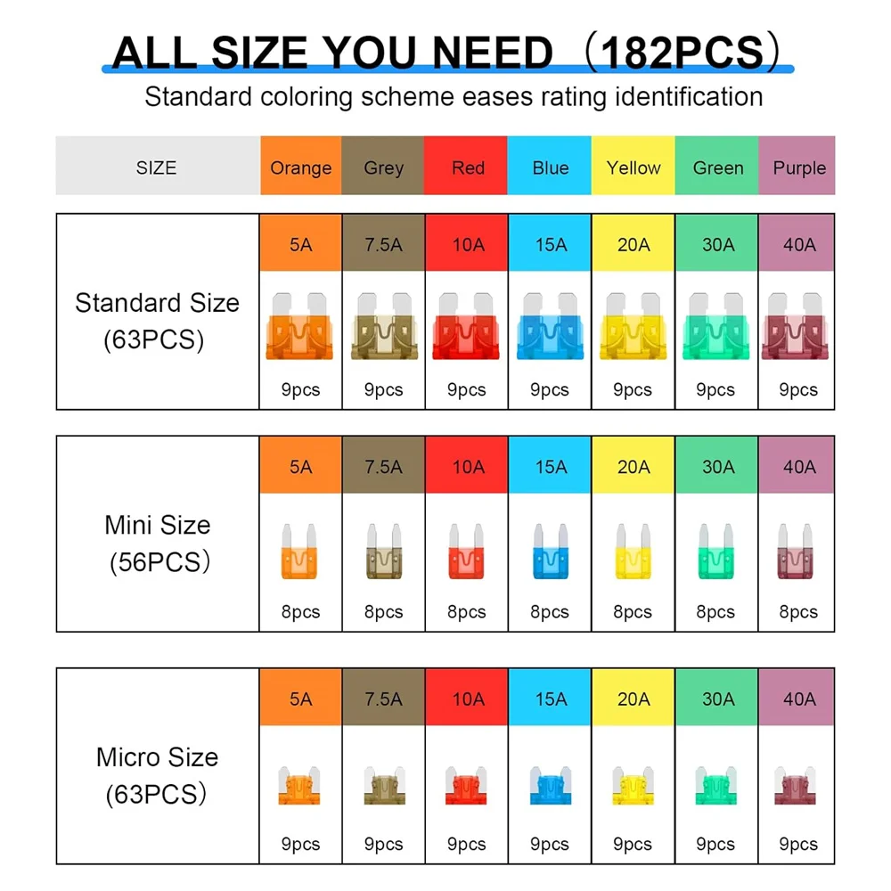 182PCS Fuses Assortment Kit, Blade Fuses  - Standard & Mini & Low Profile Mini Fuse (5A/7.5A/10A/15A/20A/30A/40A), for Boat, RV