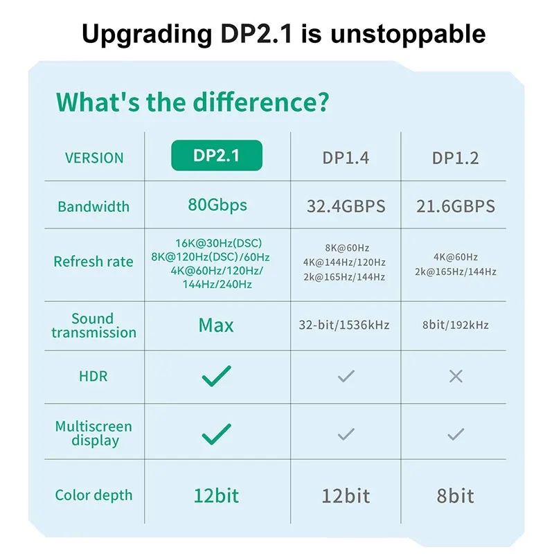 كابل 16K DP 8K @ 120 هرتز/60 هرتز 4K @ 240 هرتز 80 جيجابت في الثانية Displayport 2.1 HDR كابل صوت فيديو لأجهزة الكمبيوتر المحمول Xbox Projector شاشة الألعاب