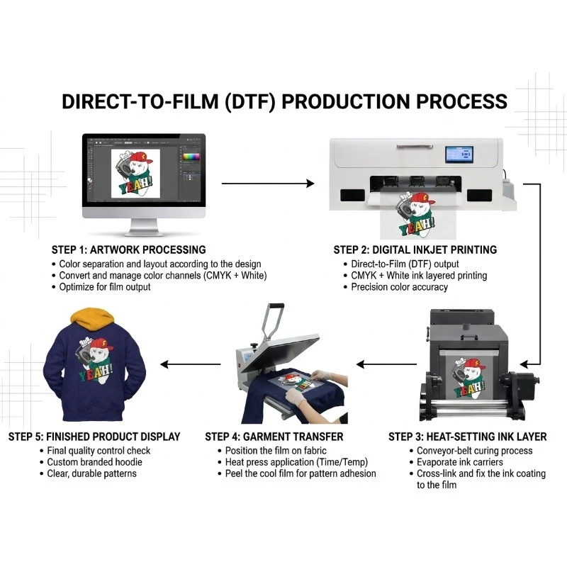 30cm A3 Dtf Printer for  Tshirt Hoodies Pullovers Garment Printing Dtf Direct to Pet Film Dtf Printer