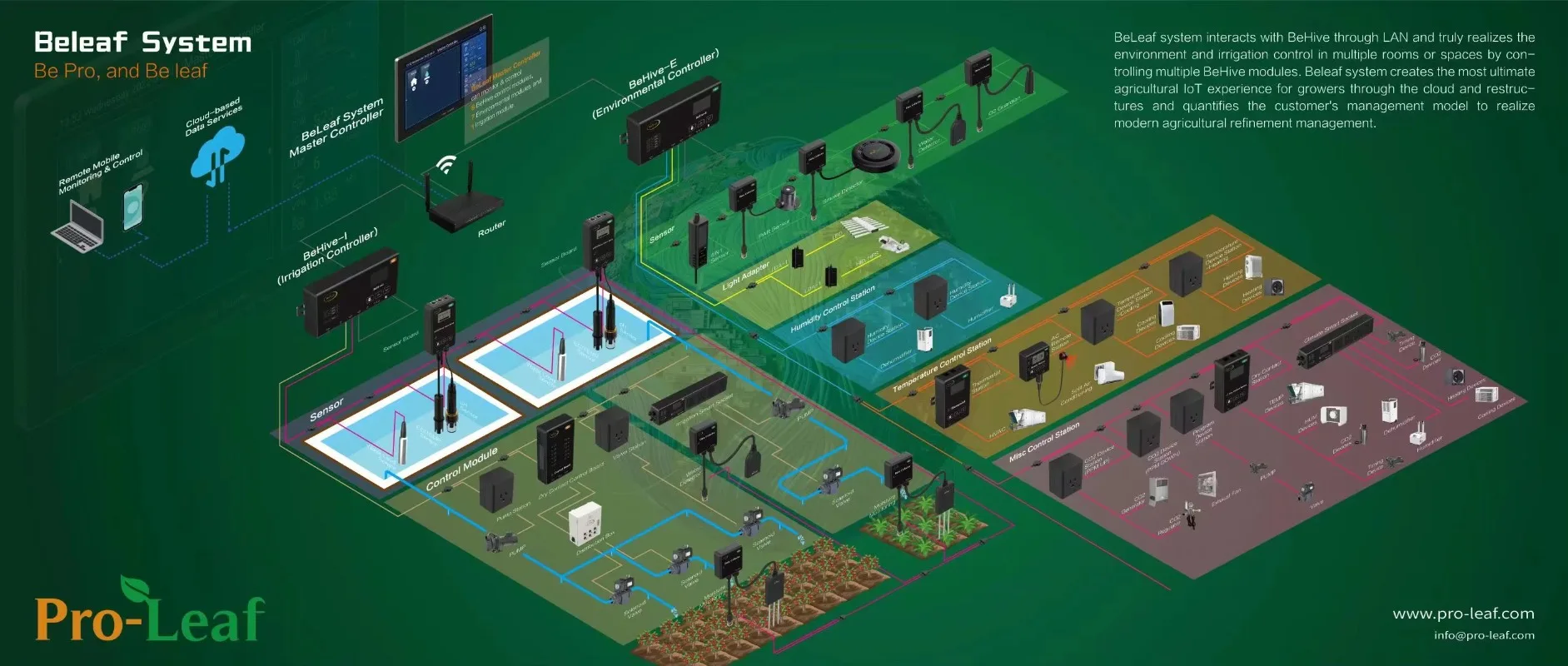نظام Beleaf WIFI داخلي للتحكم في المناخ في الدفيئة وحدة تحكم بيئية نظام التحكم في الري المائي مزرعة عمودية