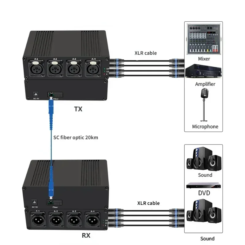 4 Channels XLR Audio Fiber Optical Extender via SC Fiber Optical up to 20km XLR Balanced Extender Audio Transmitter Receiver Kit