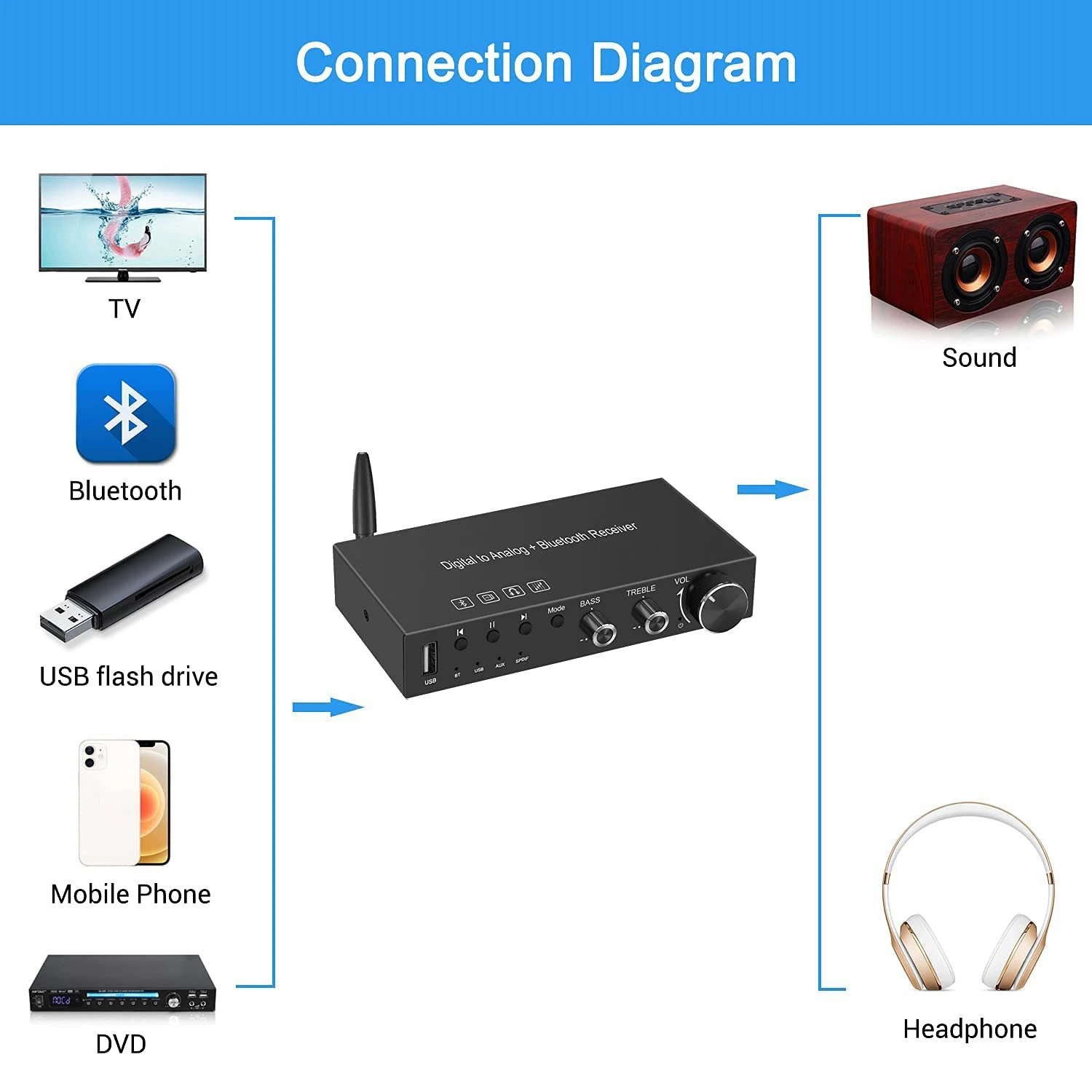 

A43M USB 192KHz DAC Digital to Analog Converter with Headphone Amplifier Built-in Bluetooth 5.0 Receiver Music Player