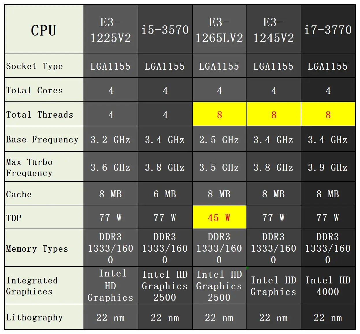 لوحة أم صغيرة itx B75 وحدة المعالجة المركزية RAM كومبو i5 i7 3570 3770 e3 1225 1245 1265 v2 2x8GB DDR3 mini itx مجموعة اللوحة الرئيسية للألعاب المكتبية 1155