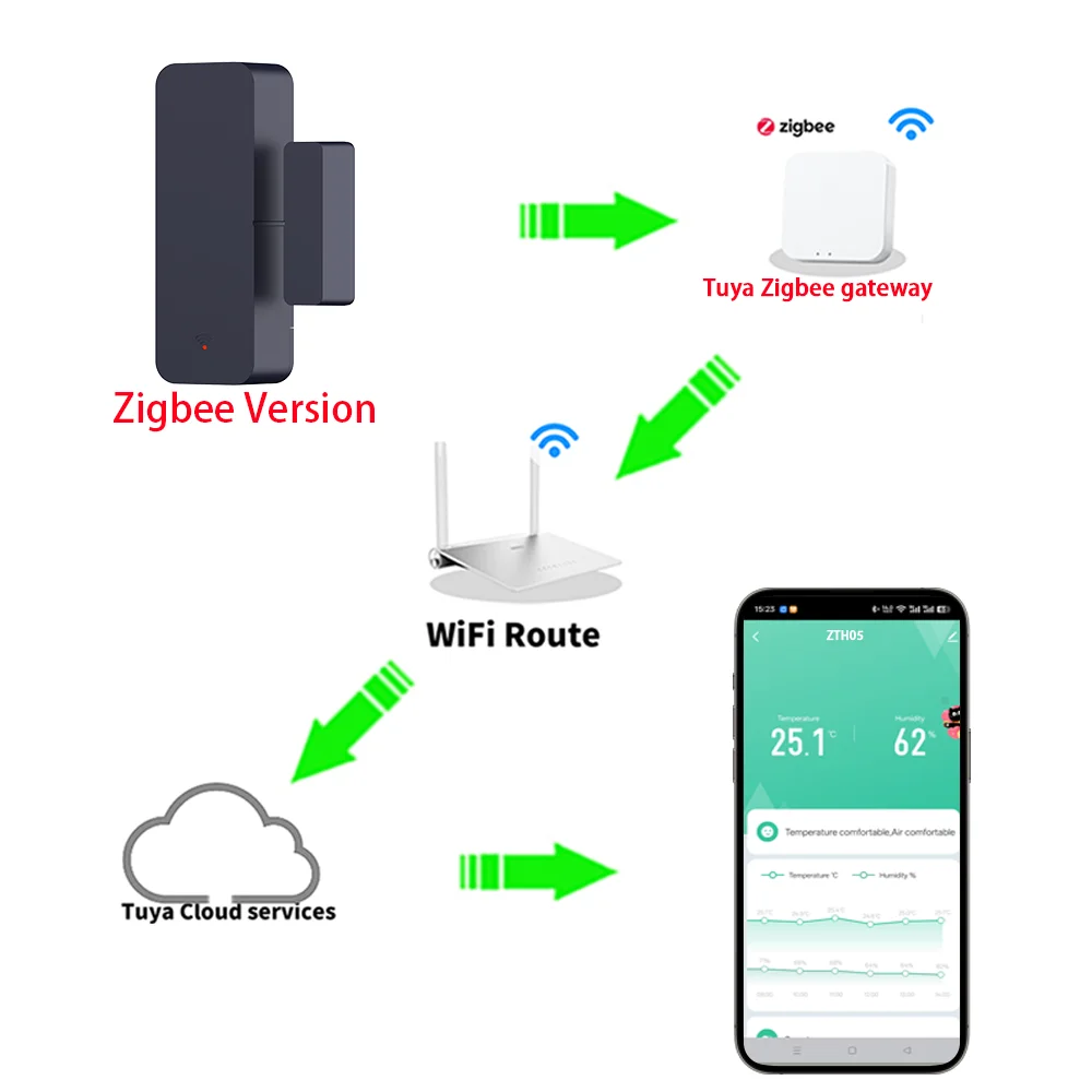 Tuya Zigbee 3.0 مستشعر الباب والنافذة مستشعر ذكي مستشعر الاتصال APP التحكم عن بعد SmartLife العمل مع Zigbee2Mqtt ZHA Alexa