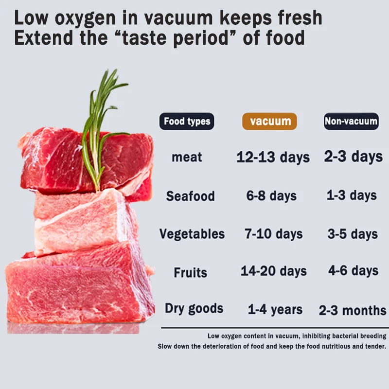 음식 보관용 자동 진공 포장기 플라스틱 실란트 사용 휴대용 확장형 밀봉 멀티팩 빠른 음식 보존
