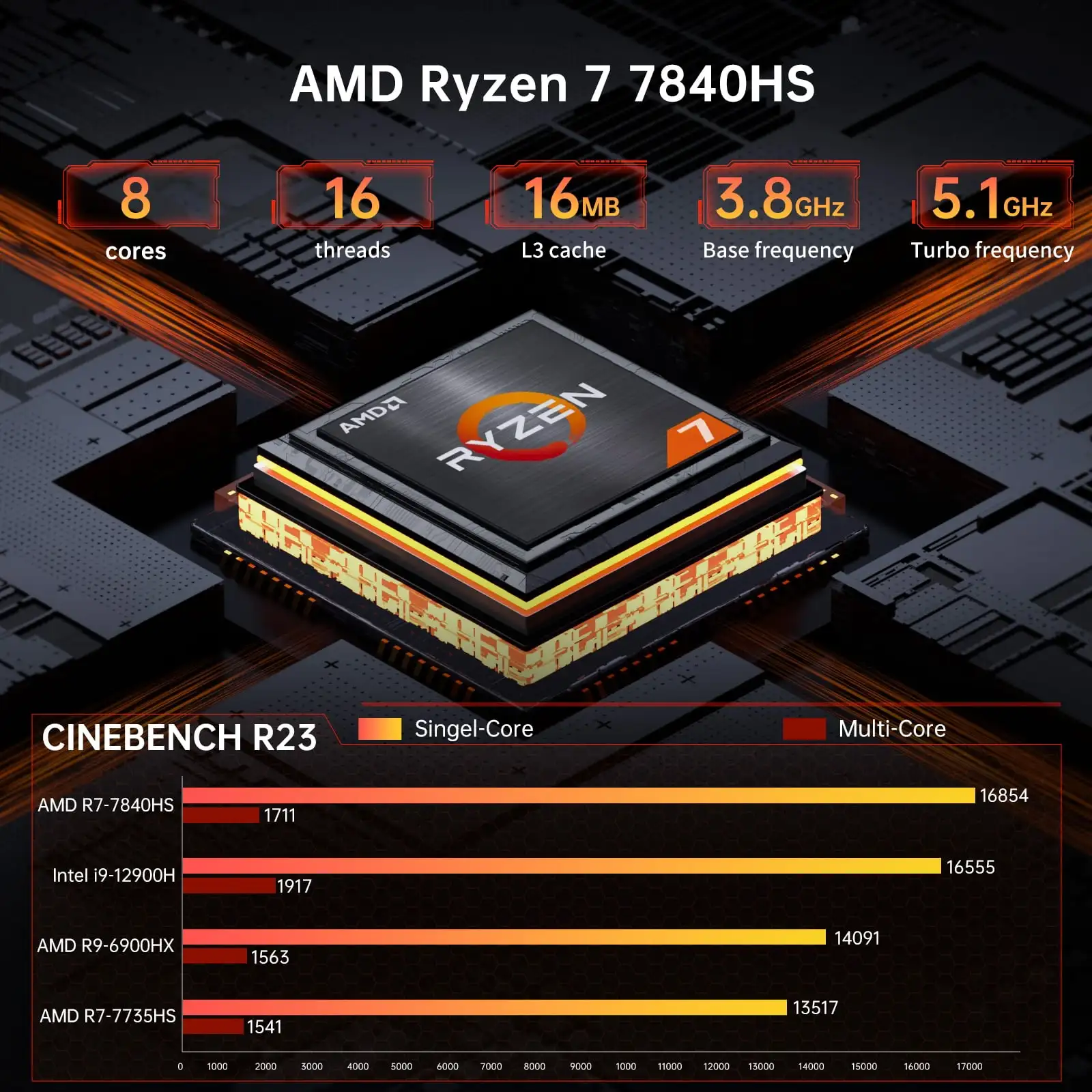 MSECORE MQ50 AI Gaming Mini PC AMD Ryzen 7 7840HS Radeon 780M DDR5 NVMe SSD WiFi6E BT5.3 2.5G LAN Triple 4K HDMI Office Desktop