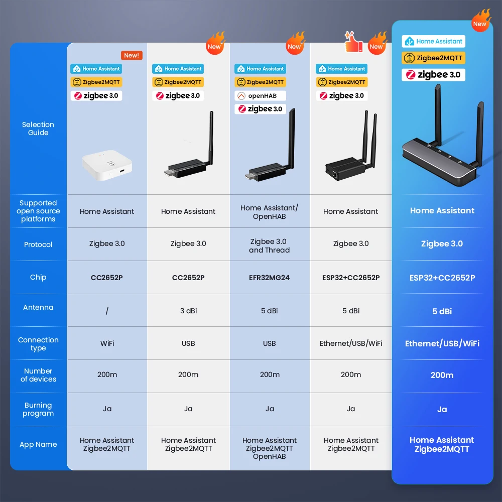 AVATTO ZigBee 3.0 PoE Dongle Hochleistungs-Chipsatz Webbasierte Management-Schnittstelle Unterstützt Ethernet-, WLAN-, USB-Verbindung – Detail 3