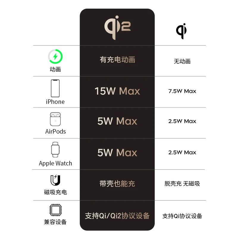 15W wireless charger base with MagSafe magnetic attachment for fast charging, compatible with iPhone 16 Pro Max, S10, S9, and 8.
