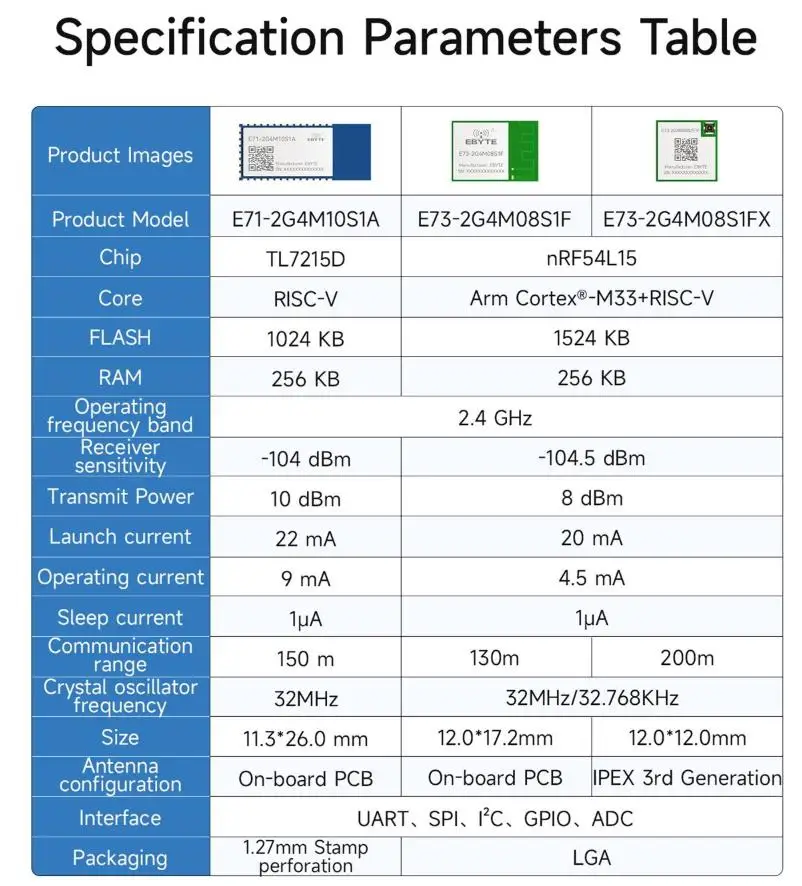 BLE6.0 2.4G Soc Wireless Module Mesh Zigbee TL7215D/nRF54L15 CDSENET E71/E73 Low Power Long Distance Thread Test Board