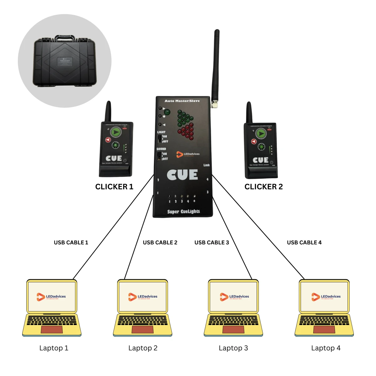 Super Cuelights Cue Commander Wireless Remote Presenter for PPT Keynote Four Computer Control with Two Clickers and USB Receiver