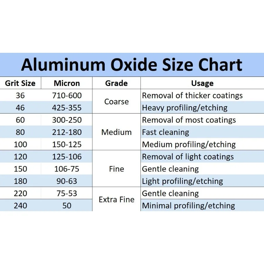 酸化アルミニウム - 50ポンド または22。 69キログラム。 サンドブラスト機、サンドブラストガン、ブラストキャビネット用のサンドブラスト研磨材 # 24グラム