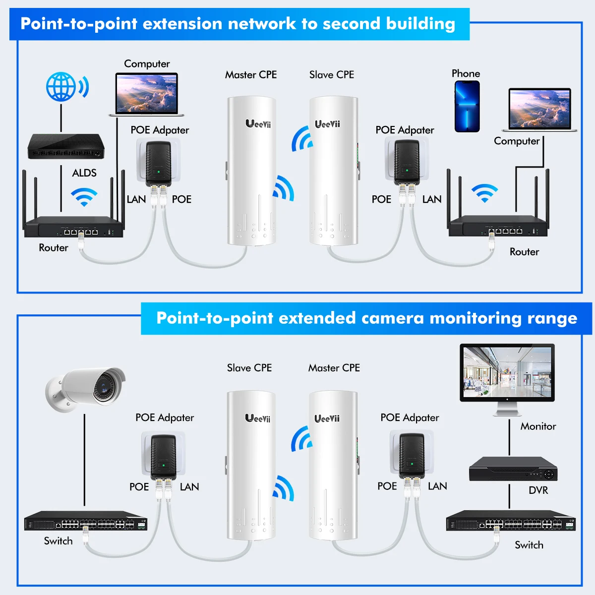 2-Pack Wireless Network Enhancement 5.8G 100Mbps 3KM Access Point to Point WiFi Bridge Outdoor 24V PoE Power 14dBi Antenna RJ45