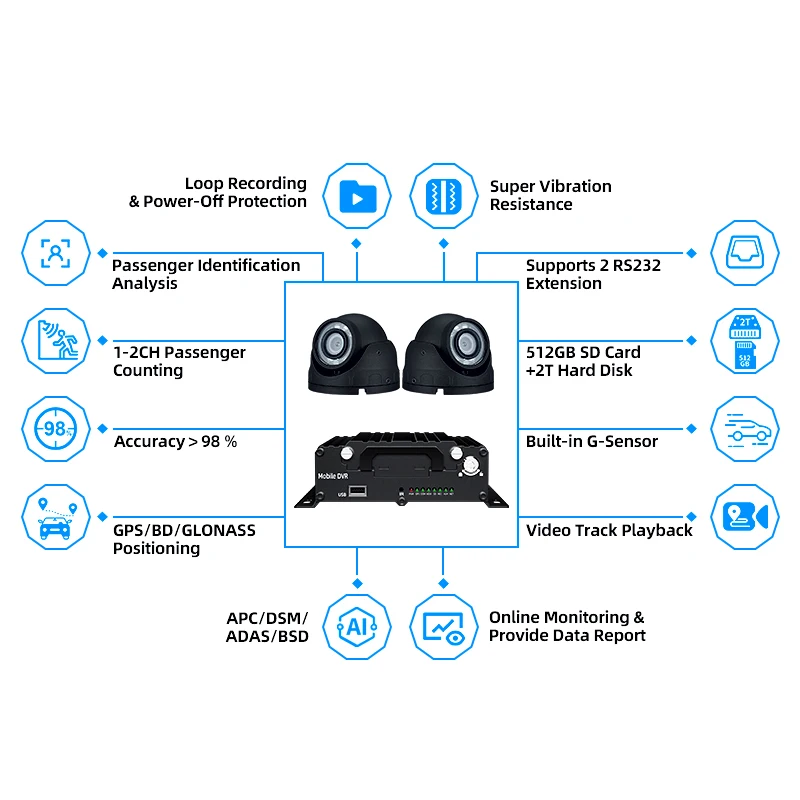 CareDrive KL302 Passenger Counter System with 4G GPS Face Recognition People Counter Camera for Bus