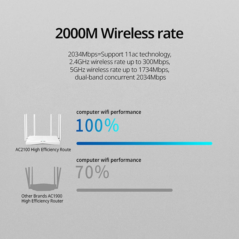 FEIYI R216G Gigabit Dual-Band AC2100 Wireless Router 2.4GHz 5GHz 2034Mbps Wifi Repeater & 6 High Gain Antennas Wider Coverage