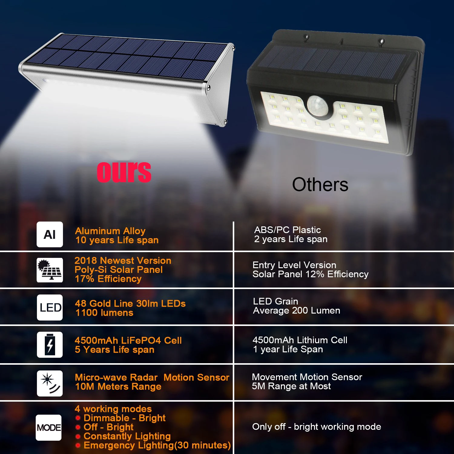 Imagem -02 - Solar 48led Luz ao ar Livre à Prova Impermeável Água Alumínio Radar Sensor de Movimento 1100lm Lâmpada Iluminação para Parede Segurança Quintal Pátio Cerca