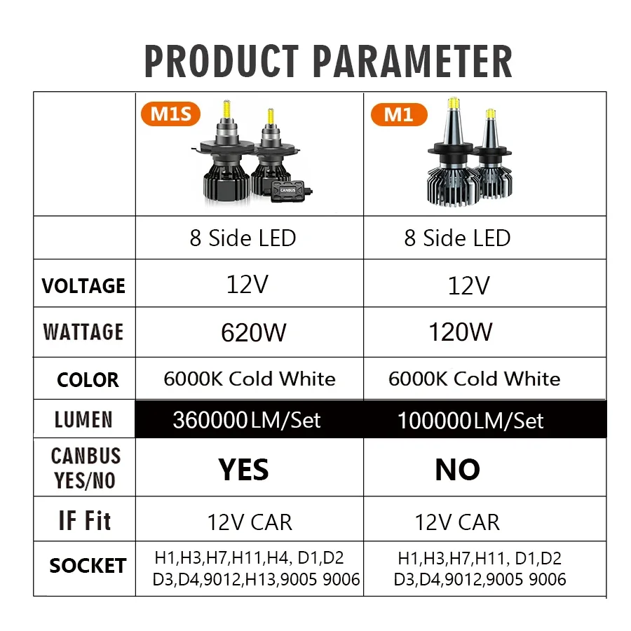 Car Headlight Bulb 360000LM 620W H7 LED H4 H11  Canbus LED H8 HB4 HB3 9005 9006 D1S D2S H1 LED lamp Fog lights 6000K 12V