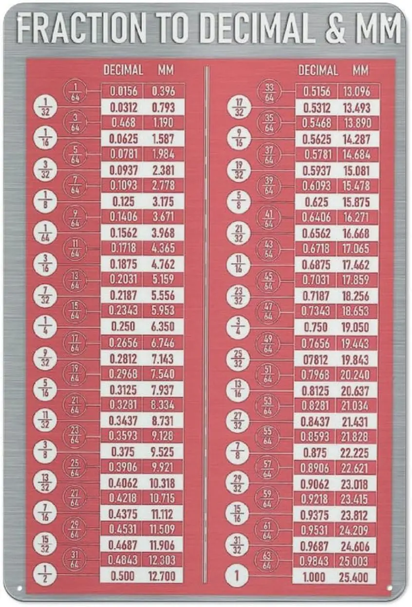 Decimal Equivalent Chart Metal Signs Fractions - Decimals - Millimeters Conversion Chart Tin Posters Math Knowledge Guide P sign
