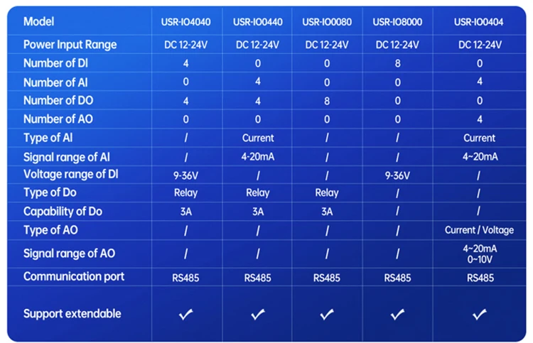 PUSR 4*AI, 4*DO/4*DI, 4*DO/4*AI, 4*AO/ 8*DO/8*DI IO Extender IO Controller IO System IO Module IO Modular Design