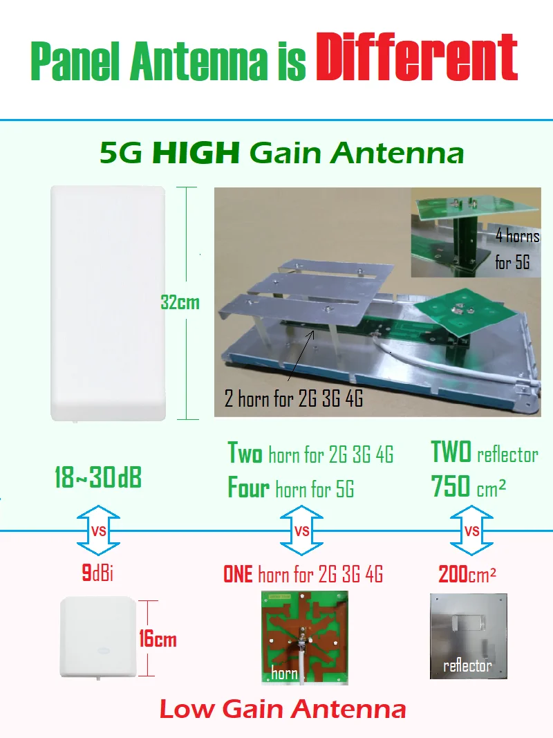 REAL 5G 4G 3G Indoor internal Directional Sector Panel Antenna 700 2700 3500 4000 MHZ Cellular Amplifier Booster Repeater Router