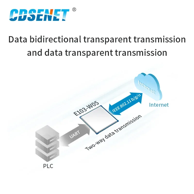 CDSENET 2.4GHz moduł WiFi W600 ESP8266 20dBm szeregowy AT polecenie cyfrowa przezroczysta transmisja E103-W05B bezprzewodowy nadajnik-odbiornik